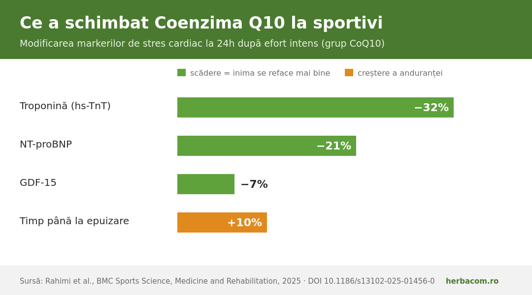 Infografic coenzima Q10 markeri stres cardiac sportivi: scădere troponină 32%, NT-proBNP 21%, GDF-15 7%, timp până la epuizare +10%